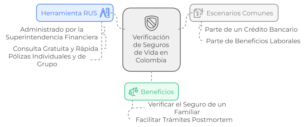 Registro Único de Seguros: así sabes si tienes un seguro de vida activo