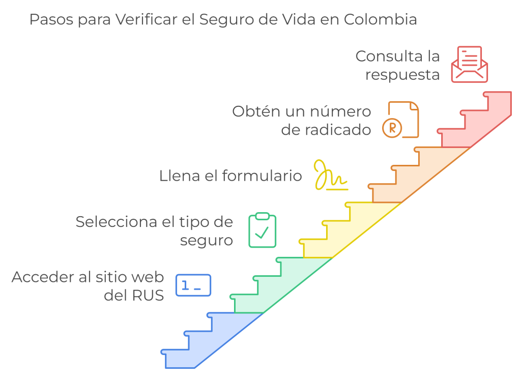Pasos para verificar el seguro de vida en Colombia