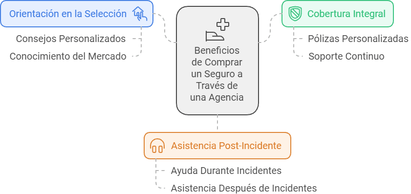 Beneficios de comprar un seguro a traves de una agencia