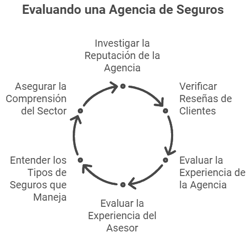 Evaluando una agencia de seguros