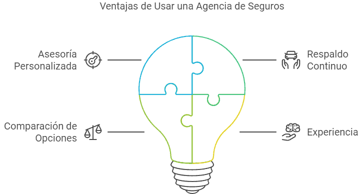 Ventajas de usar una agencia de seguros